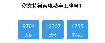 網(wǎng)站進(jìn)行的關(guān)于河南電動車上牌照的投票